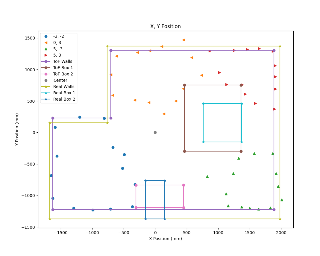 Combined ToF readings with calculated and real walls